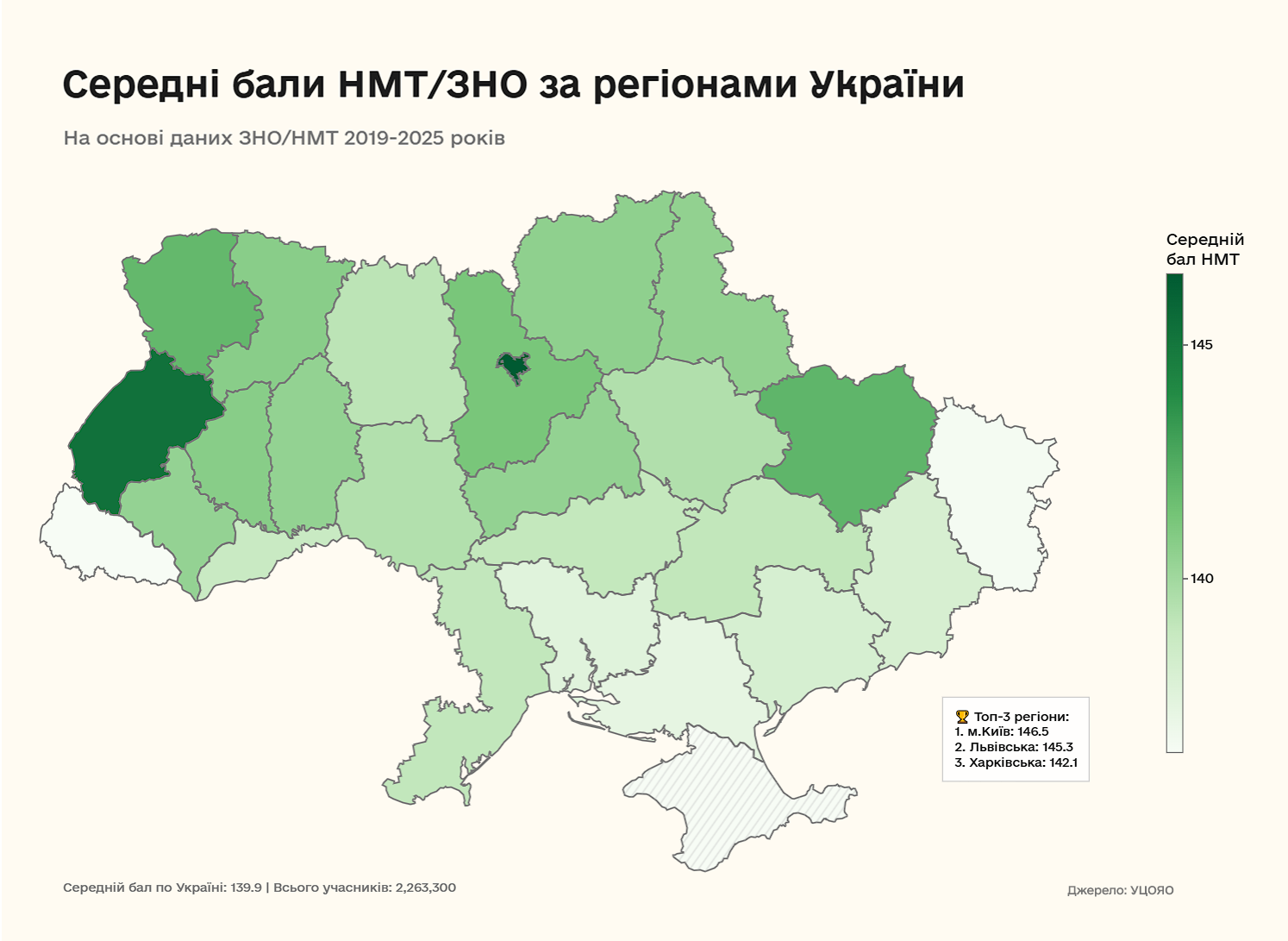 Середні бали НМТ/ЗНО за регіонами України