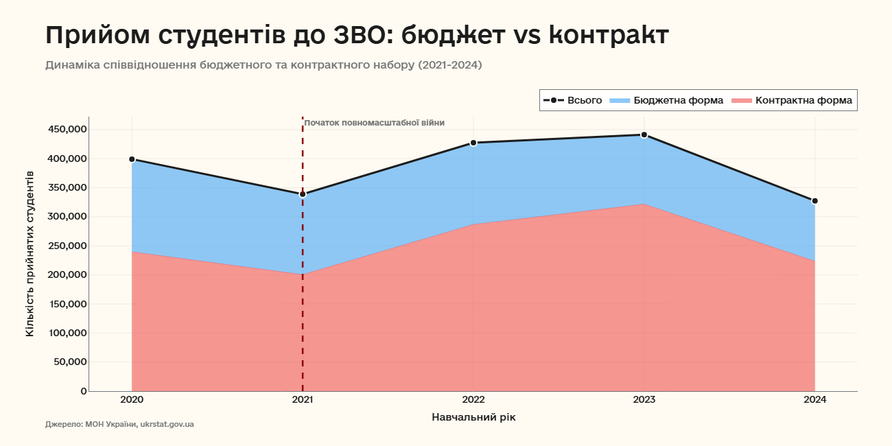 Бюджет vs Контракт