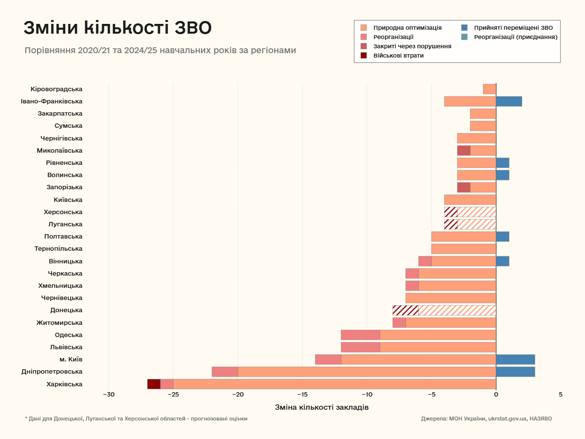 Зміни кількості ЗВО з урахуванням оптимізації