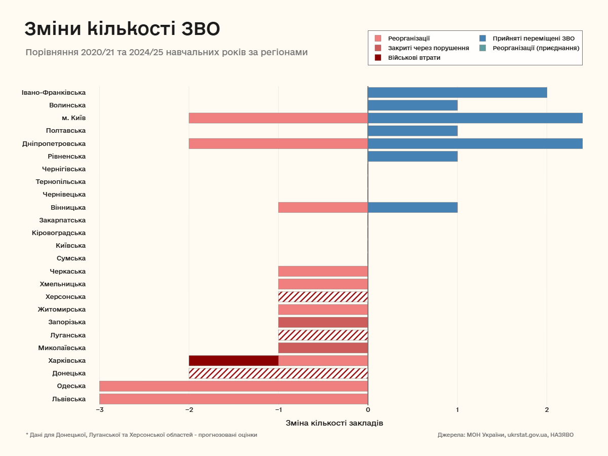 Зміни кількості ЗВО без урахування оптимізації