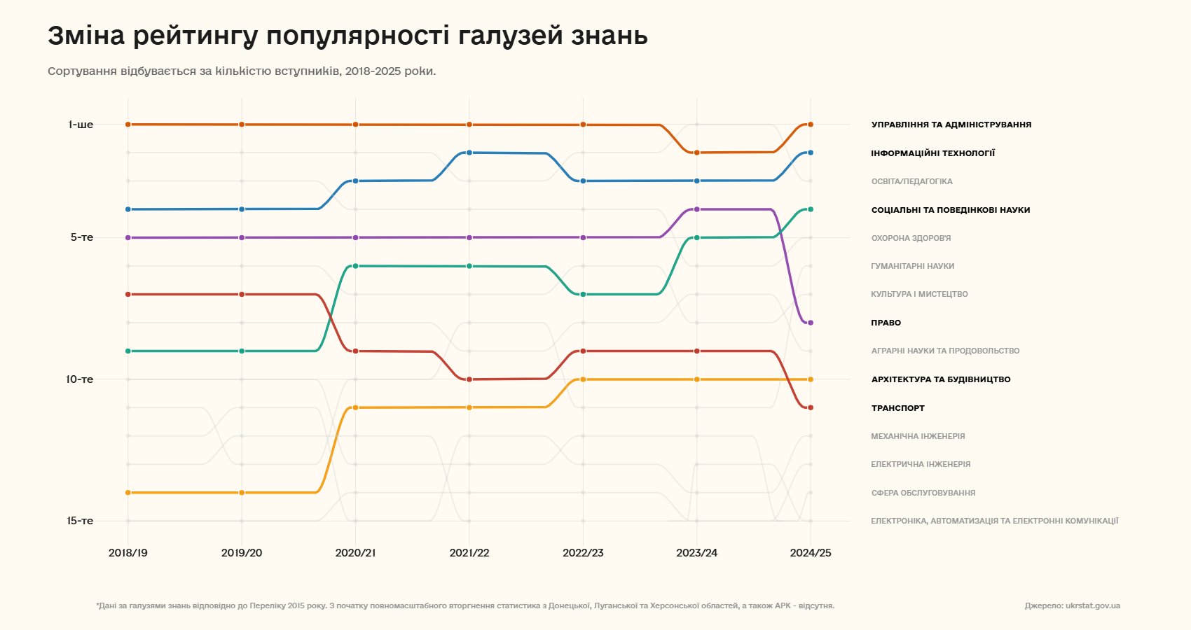 Зміна рейтингу популярності галузей знань