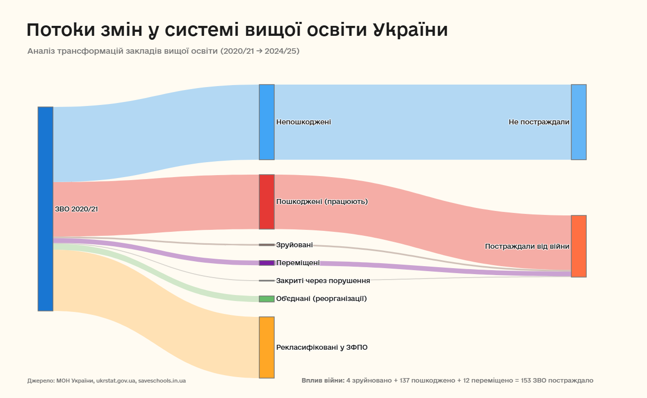 Потоки змін у системі освіти