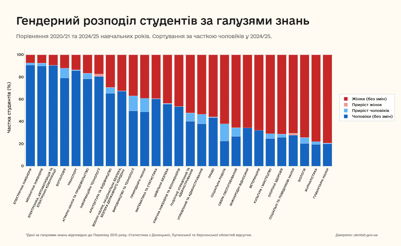 Гендерний розподіл в галузях