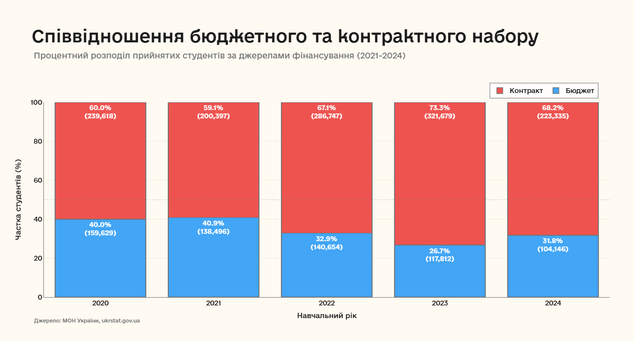 Структура витрат домогосподарств