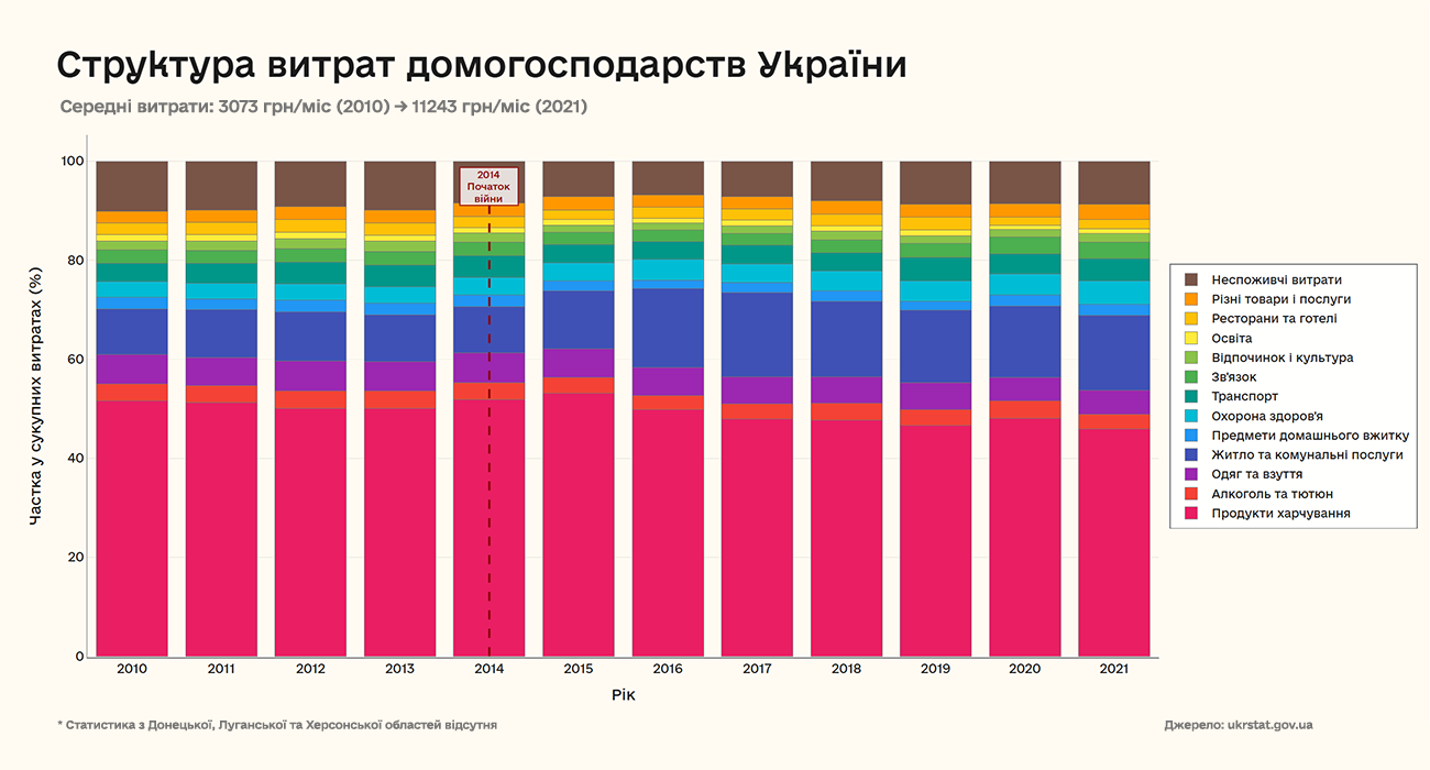 Потоки доходів і витрат домогосподарств 2021