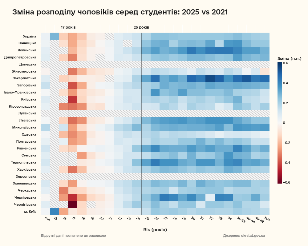 Зміна розподілу чоловіків за віком 2021 vs 2025