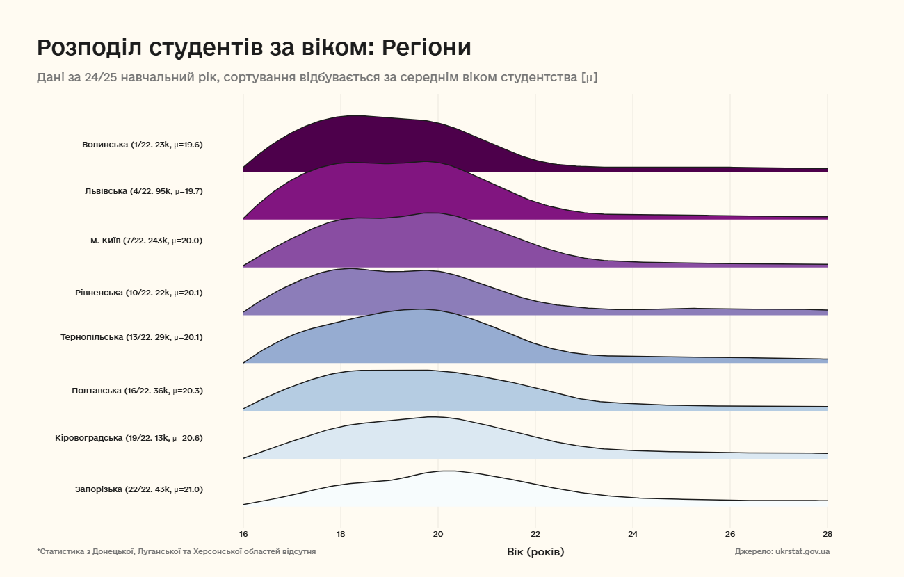 Розподіл студентів за віком по регіонах