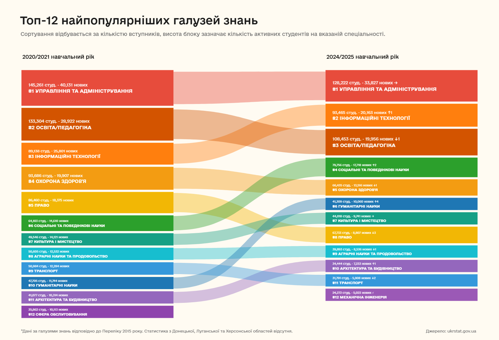 Топ-12 найпопулярніших галузей знань