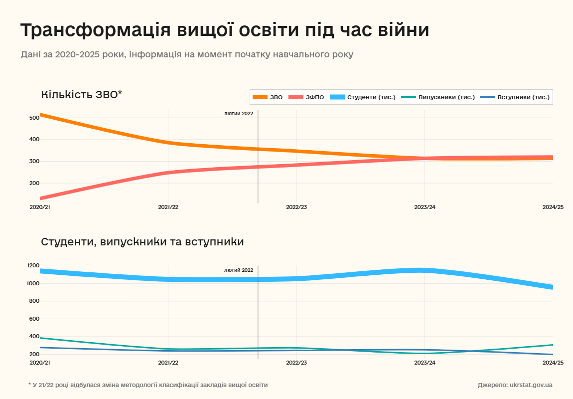 Трансформація вищої освіти під час війни